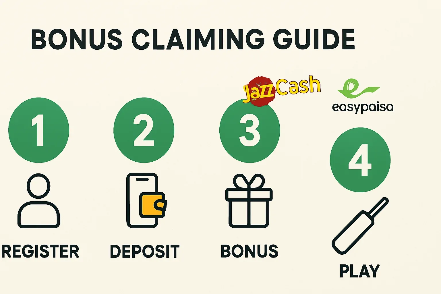 Four-step bonus claiming infographic with JazzCash Easypaisa logos and cricket icon